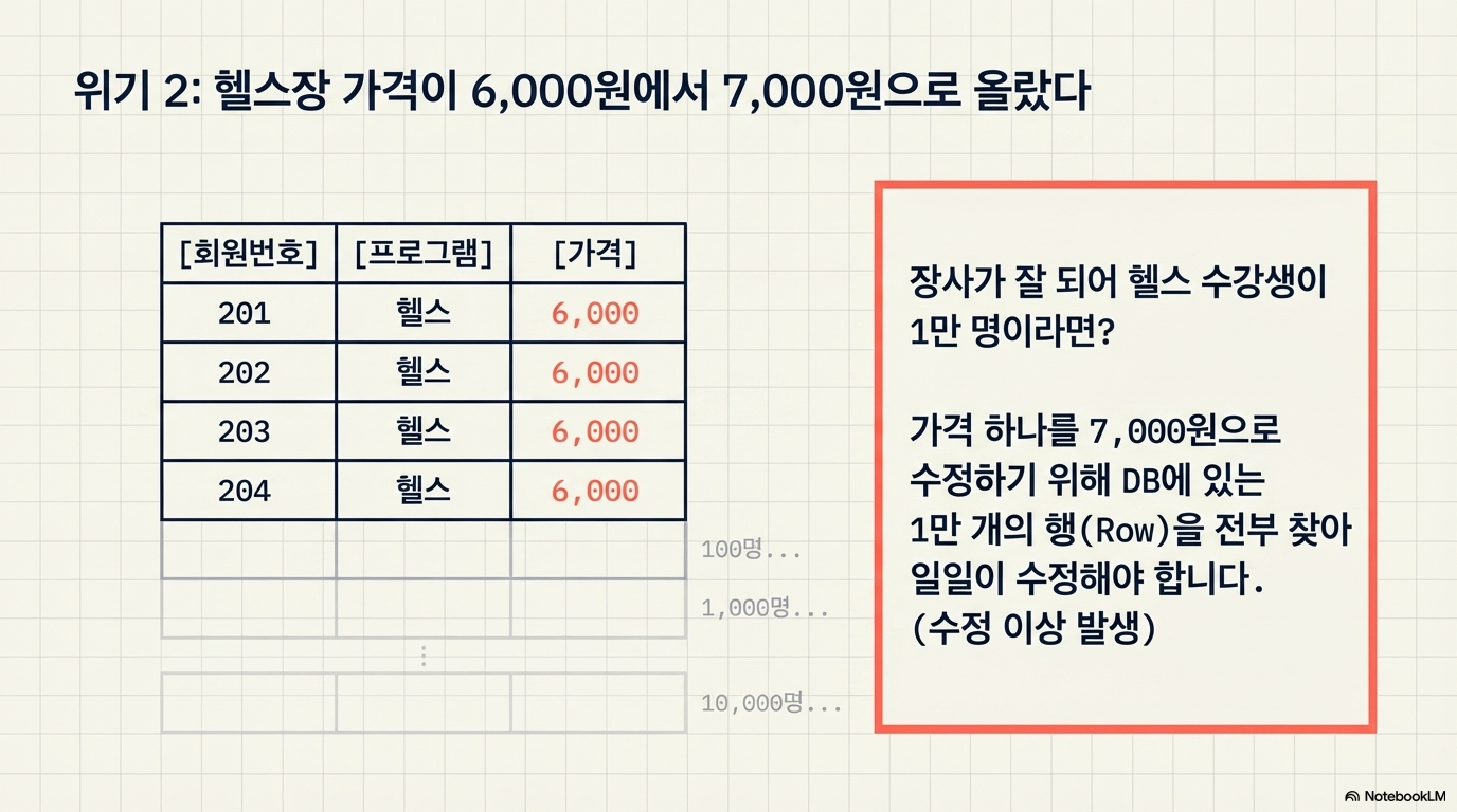 데이터정규화 슬라이드 5