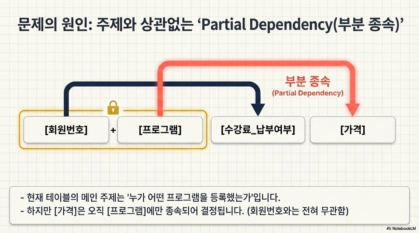 데이터정규화 슬라이드 7